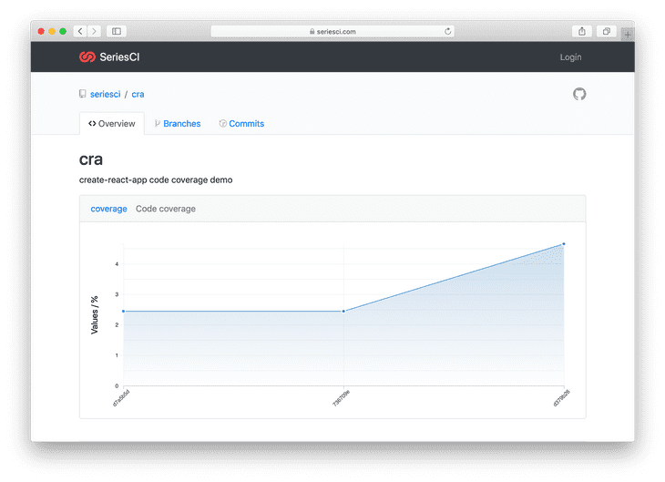 Keep an eye on your React app code coverage