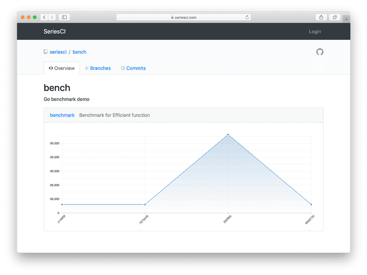 Monitoring benchmarks over time in Go