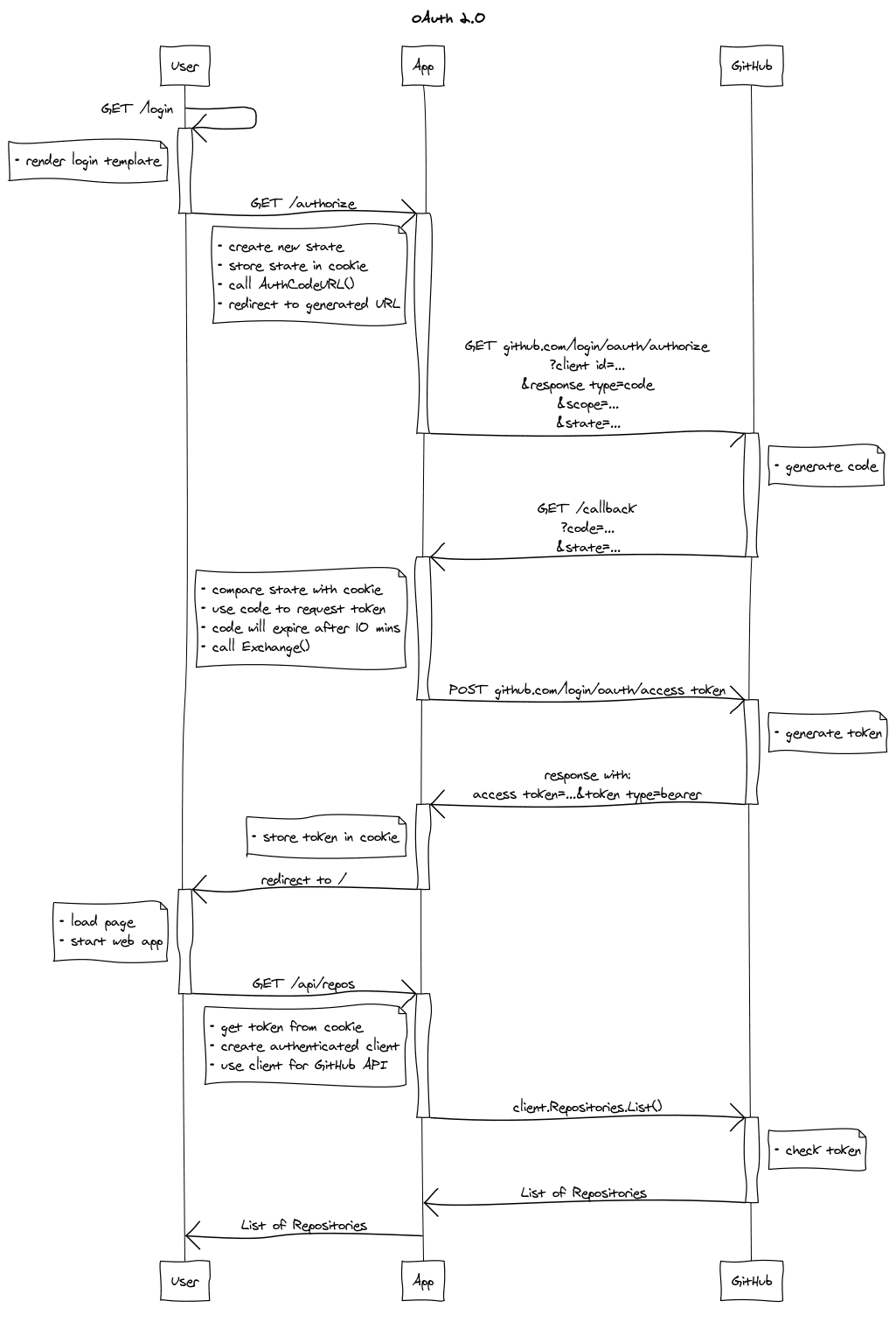 How to mock OAuth 2.0 in Go - seriesci blog