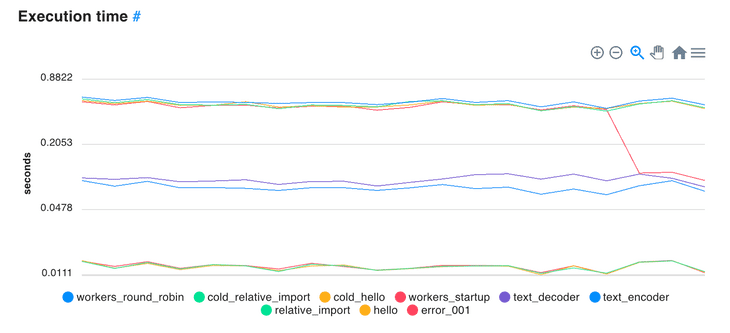 deno benchmarks