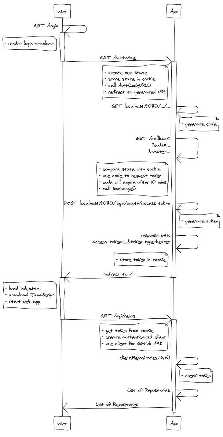 OAuth 2.0 Mock